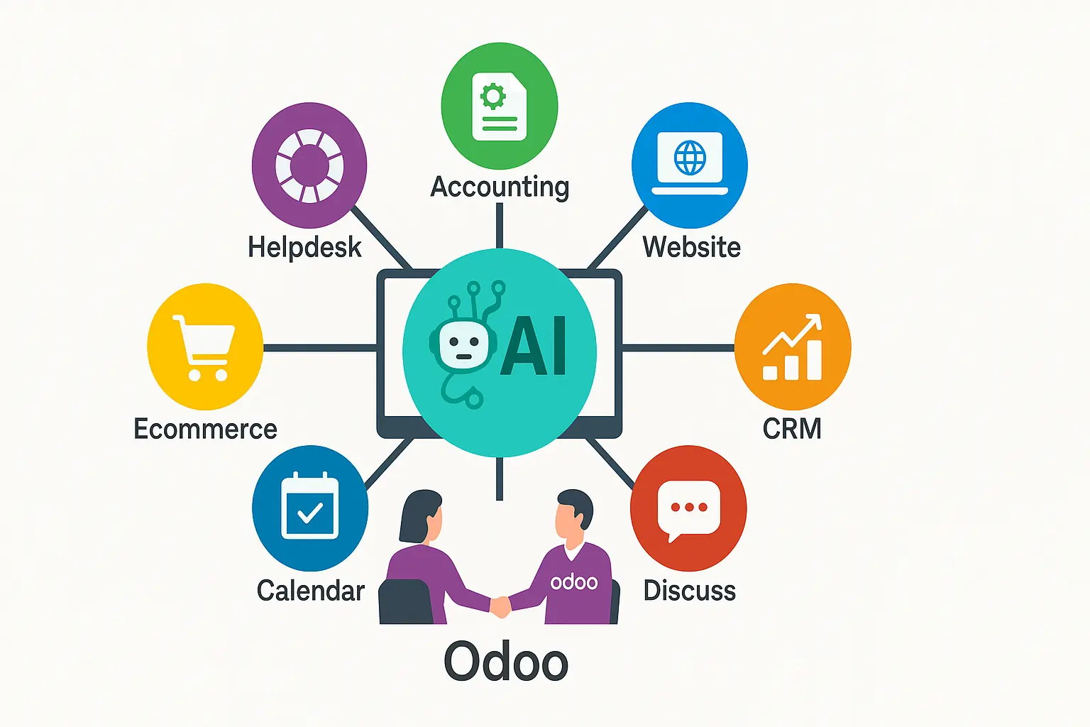 Eine Mindmap die darstellt in welche bereiche von Odoo KI integriert werden kann