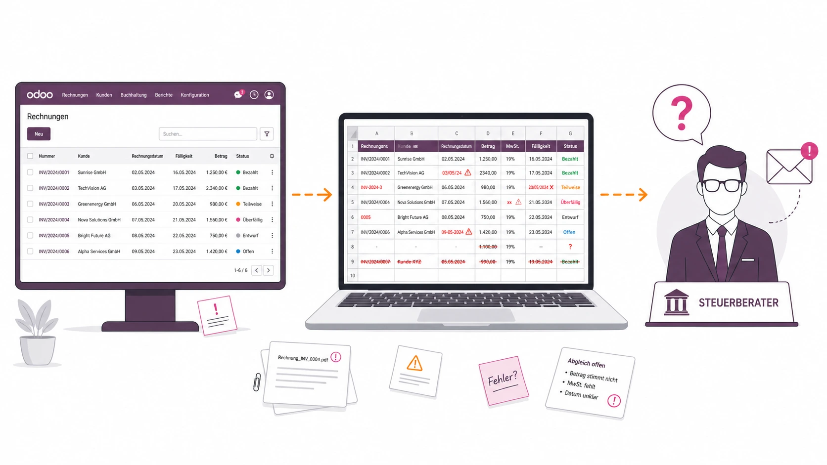 Das Problem der Abwesenheit einer Odoo Datev Schnittstelle